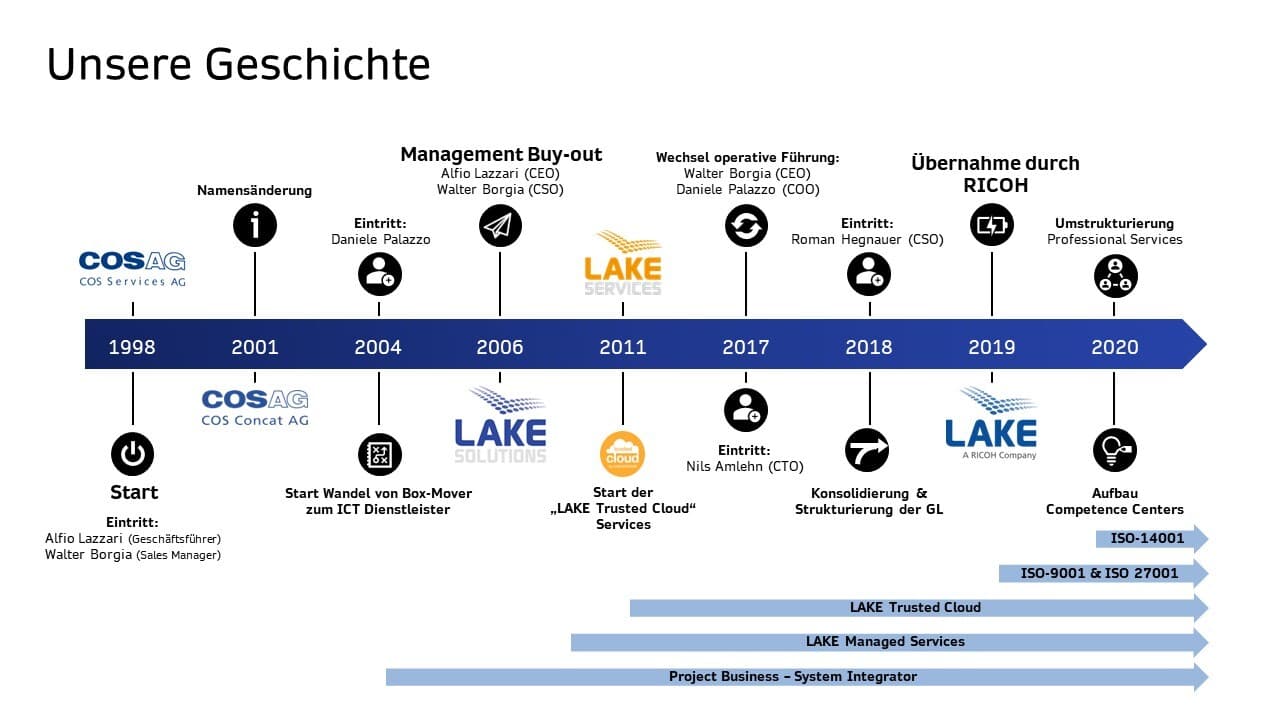 LAKE Geschichte