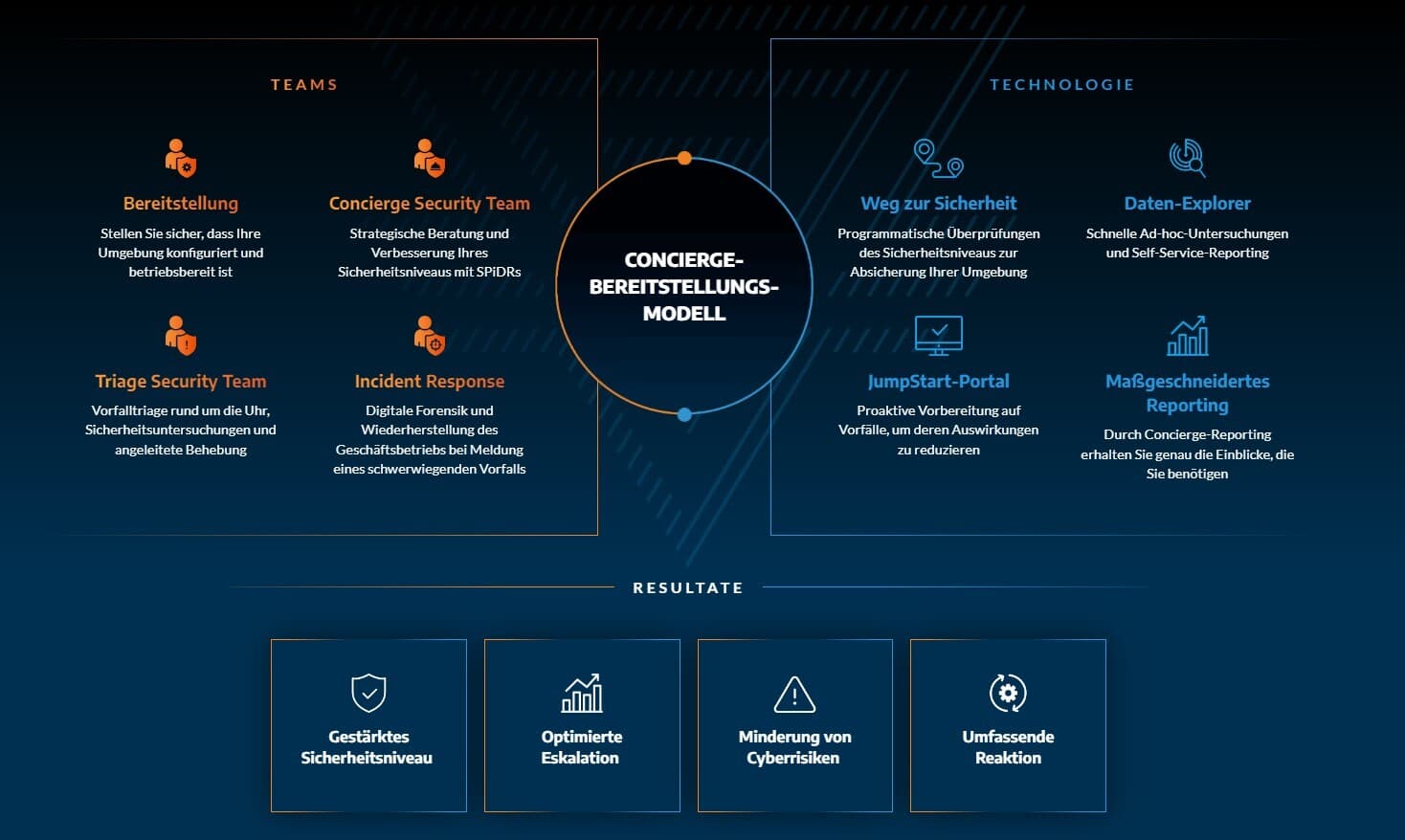 Concierge Bereitstellungsmodell hero image