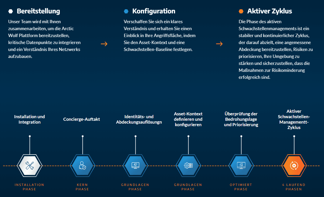 Managed Risk Prozess neu hero image